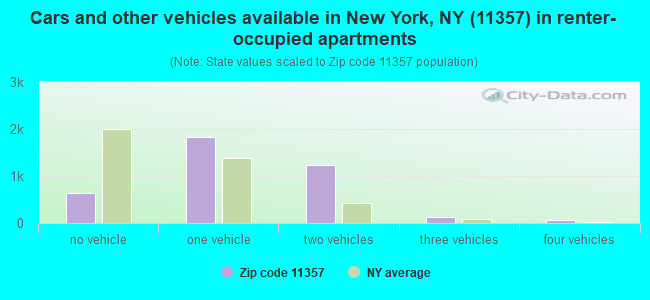 Cars and other vehicles available in New York, NY (11357) in renter-occupied apartments