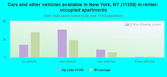 Cars and other vehicles available in New York, NY (11358) in renter-occupied apartments