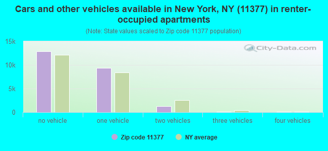 Cars and other vehicles available in New York, NY (11377) in renter-occupied apartments