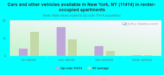 Cars and other vehicles available in New York, NY (11414) in renter-occupied apartments