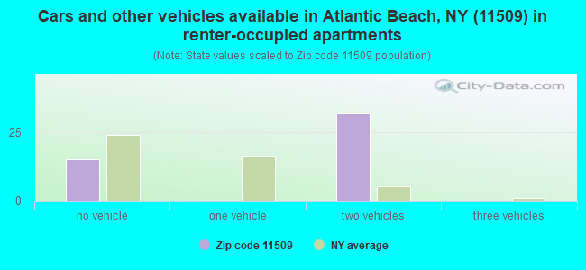 Cars and other vehicles available in Atlantic Beach, NY (11509) in renter-occupied apartments