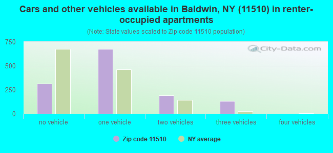 Cars and other vehicles available in Baldwin, NY (11510) in renter-occupied apartments