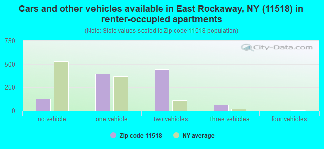 Cars and other vehicles available in East Rockaway, NY (11518) in renter-occupied apartments