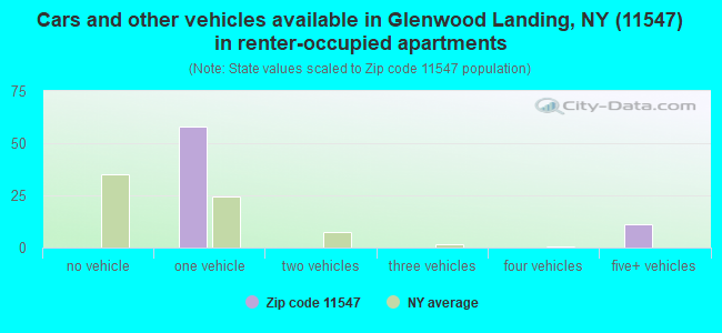 Cars and other vehicles available in Glenwood Landing, NY (11547) in renter-occupied apartments