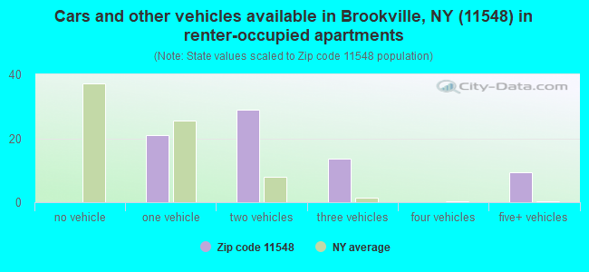 Cars and other vehicles available in Brookville, NY (11548) in renter-occupied apartments
