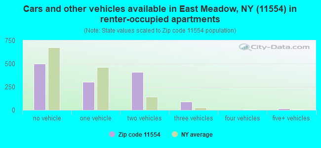 Cars and other vehicles available in East Meadow, NY (11554) in renter-occupied apartments
