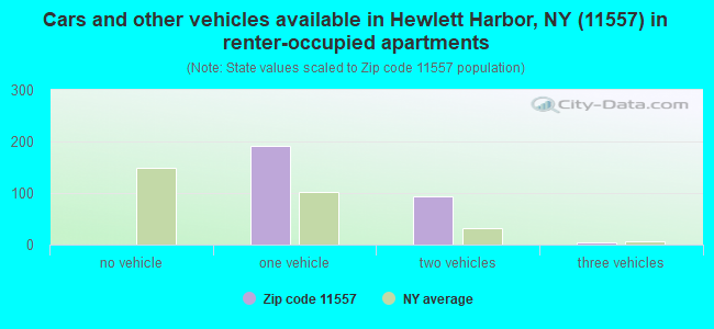 Cars and other vehicles available in Hewlett Harbor, NY (11557) in renter-occupied apartments