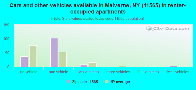 Cars and other vehicles available in Malverne, NY (11565) in renter-occupied apartments