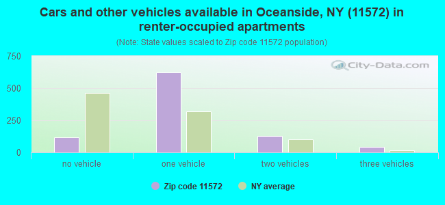 Cars and other vehicles available in Oceanside, NY (11572) in renter-occupied apartments