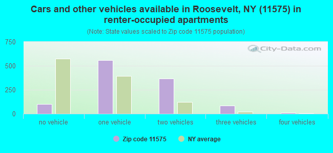 Cars and other vehicles available in Roosevelt, NY (11575) in renter-occupied apartments