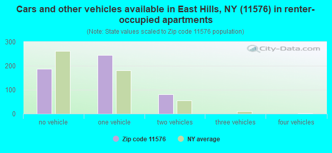 Cars and other vehicles available in East Hills, NY (11576) in renter-occupied apartments