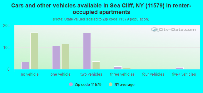 Cars and other vehicles available in Sea Cliff, NY (11579) in renter-occupied apartments