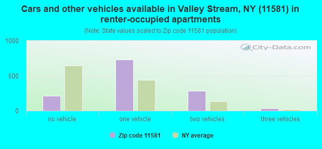 Cars and other vehicles available in Valley Stream, NY (11581) in renter-occupied apartments