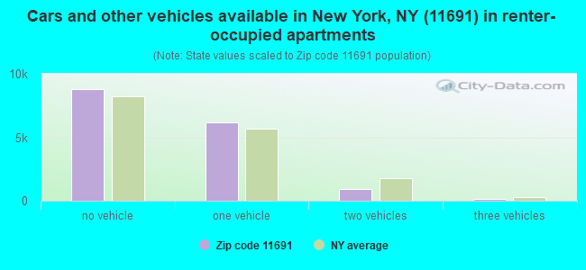 Cars and other vehicles available in New York, NY (11691) in renter-occupied apartments