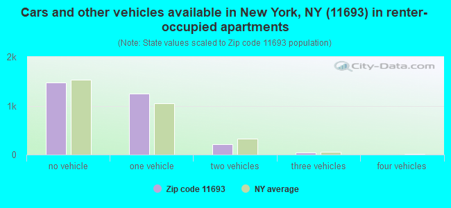 Cars and other vehicles available in New York, NY (11693) in renter-occupied apartments