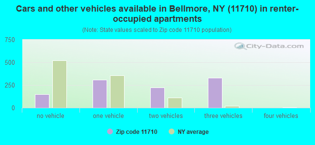 Cars and other vehicles available in Bellmore, NY (11710) in renter-occupied apartments