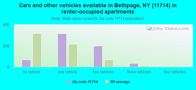 Cars and other vehicles available in Bethpage, NY (11714) in renter-occupied apartments