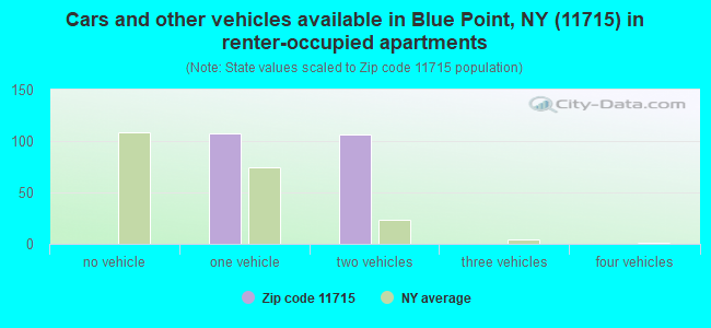Cars and other vehicles available in Blue Point, NY (11715) in renter-occupied apartments