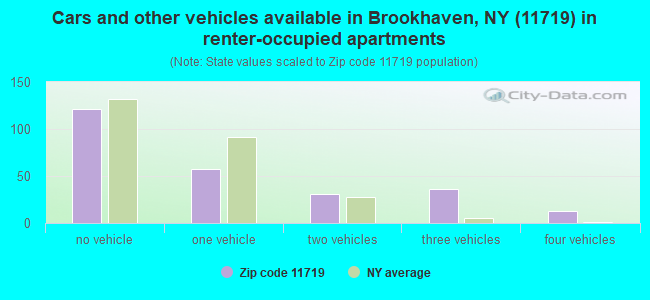 Cars and other vehicles available in Brookhaven, NY (11719) in renter-occupied apartments