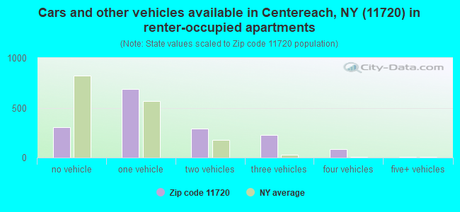 Cars and other vehicles available in Centereach, NY (11720) in renter-occupied apartments