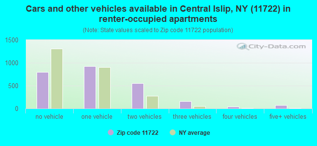 Cars and other vehicles available in Central Islip, NY (11722) in renter-occupied apartments