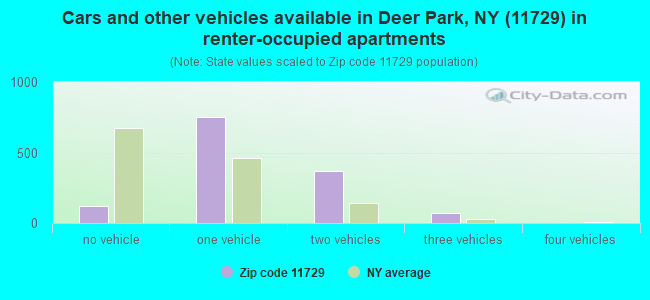 Cars and other vehicles available in Deer Park, NY (11729) in renter-occupied apartments