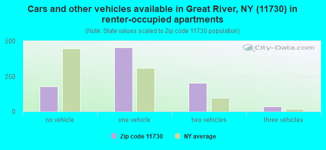 Cars and other vehicles available in Great River, NY (11730) in renter-occupied apartments