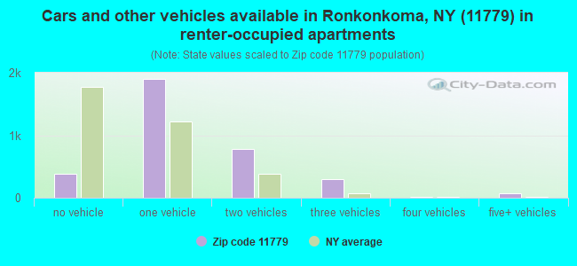 Cars and other vehicles available in Ronkonkoma, NY (11779) in renter-occupied apartments