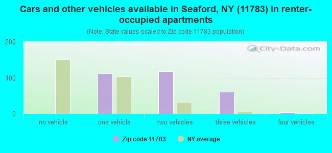 Cars and other vehicles available in Seaford, NY (11783) in renter-occupied apartments