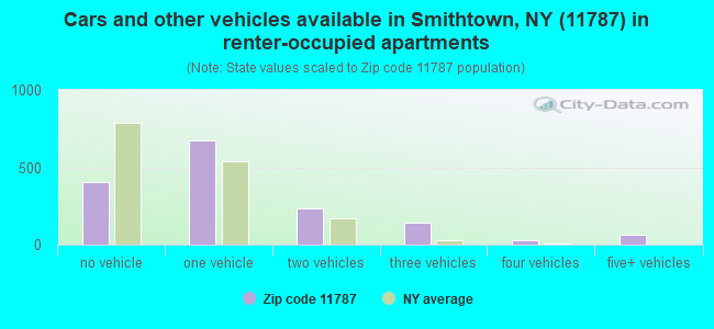 Cars and other vehicles available in Smithtown, NY (11787) in renter-occupied apartments