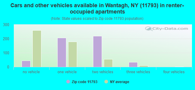 Cars and other vehicles available in Wantagh, NY (11793) in renter-occupied apartments