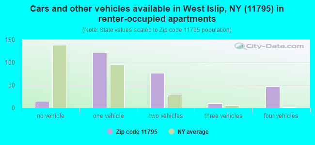 Cars and other vehicles available in West Islip, NY (11795) in renter-occupied apartments