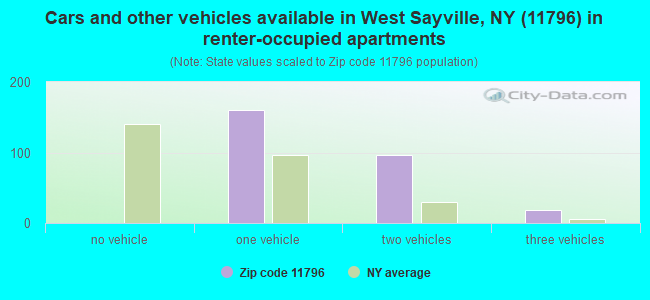 Cars and other vehicles available in West Sayville, NY (11796) in renter-occupied apartments