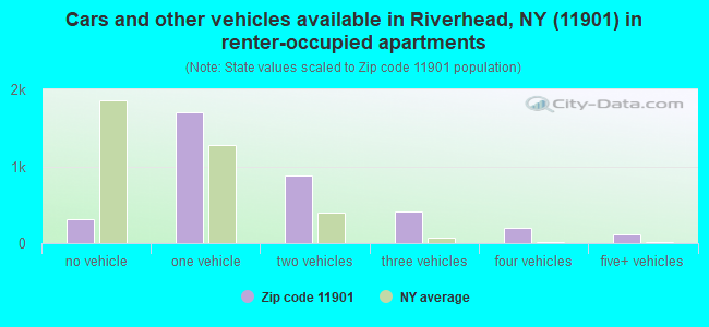 Cars and other vehicles available in Riverhead, NY (11901) in renter-occupied apartments
