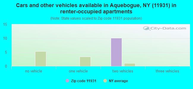 Cars and other vehicles available in Aquebogue, NY (11931) in renter-occupied apartments