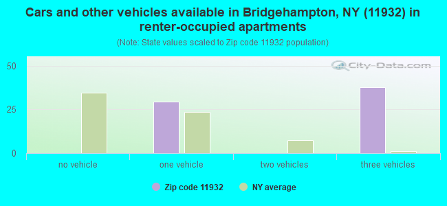 Cars and other vehicles available in Bridgehampton, NY (11932) in renter-occupied apartments
