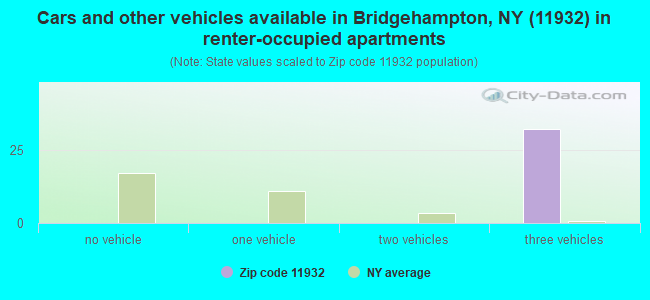 11932 Zip Code (Bridgehampton, New York) Profile - homes, apartments ...