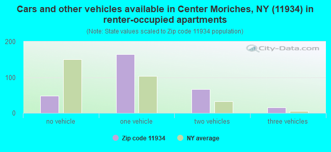 Cars and other vehicles available in Center Moriches, NY (11934) in renter-occupied apartments