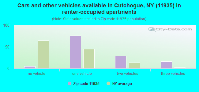 Cars and other vehicles available in Cutchogue, NY (11935) in renter-occupied apartments