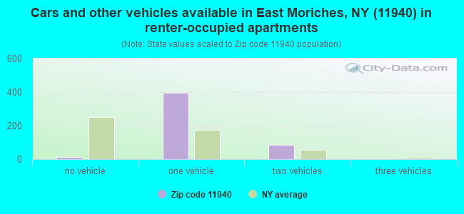 Cars and other vehicles available in East Moriches, NY (11940) in renter-occupied apartments
