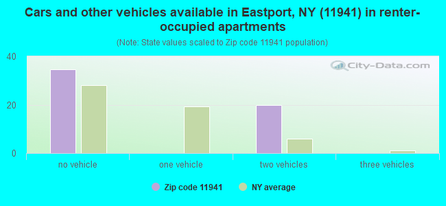 Cars and other vehicles available in Eastport, NY (11941) in renter-occupied apartments