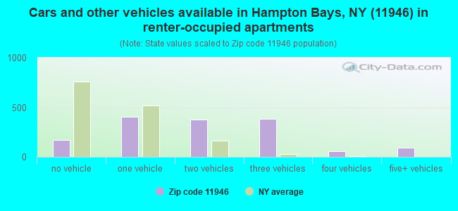 Cars and other vehicles available in Hampton Bays, NY (11946) in renter-occupied apartments