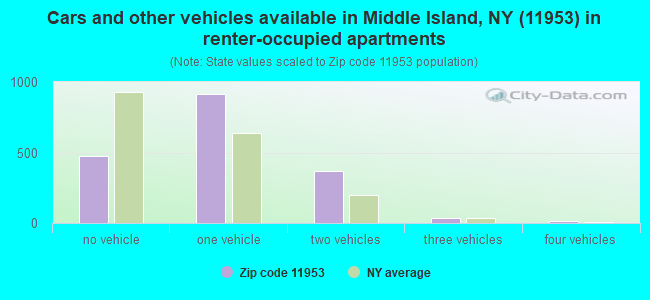Cars and other vehicles available in Middle Island, NY (11953) in renter-occupied apartments