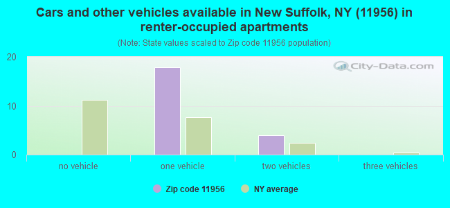 Cars and other vehicles available in New Suffolk, NY (11956) in renter-occupied apartments