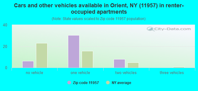 Cars and other vehicles available in Orient, NY (11957) in renter-occupied apartments