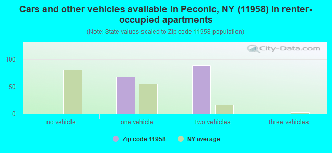 Cars and other vehicles available in Peconic, NY (11958) in renter-occupied apartments