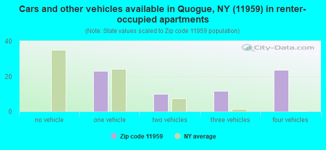 Cars and other vehicles available in Quogue, NY (11959) in renter-occupied apartments