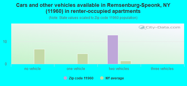 Cars and other vehicles available in Remsenburg-Speonk, NY (11960) in renter-occupied apartments