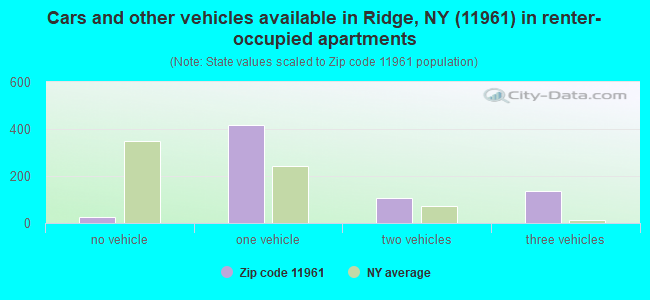 Cars and other vehicles available in Ridge, NY (11961) in renter-occupied apartments
