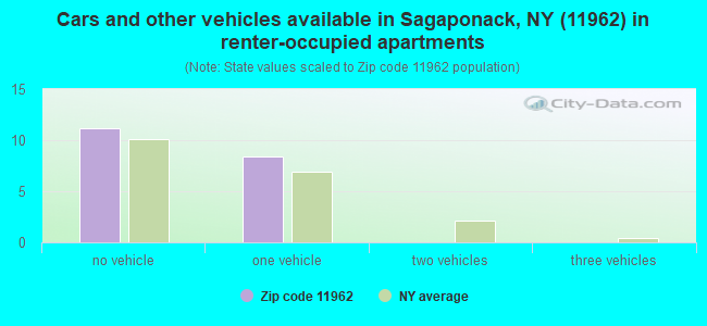 Cars and other vehicles available in Sagaponack, NY (11962) in renter-occupied apartments